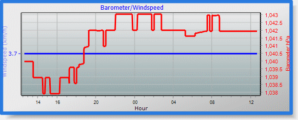 24 hour windspeed and barometer