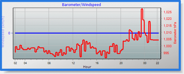 24 hour windspeed and barometer