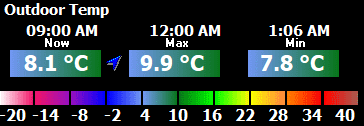 Today's temperatures