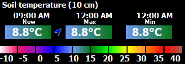 Soil temperature (10 cm deep)